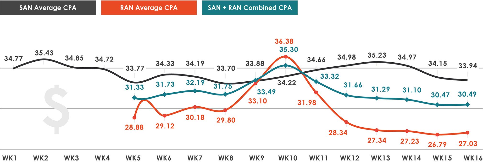 SAN-RAN-Ave-CPA-chart