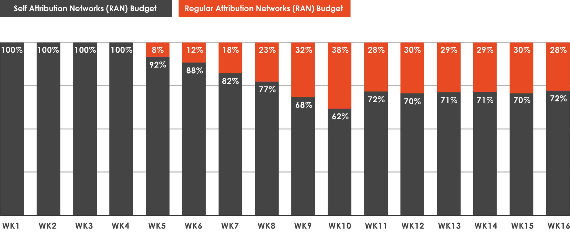 SAN-RAN-Budget-Distribution-chart