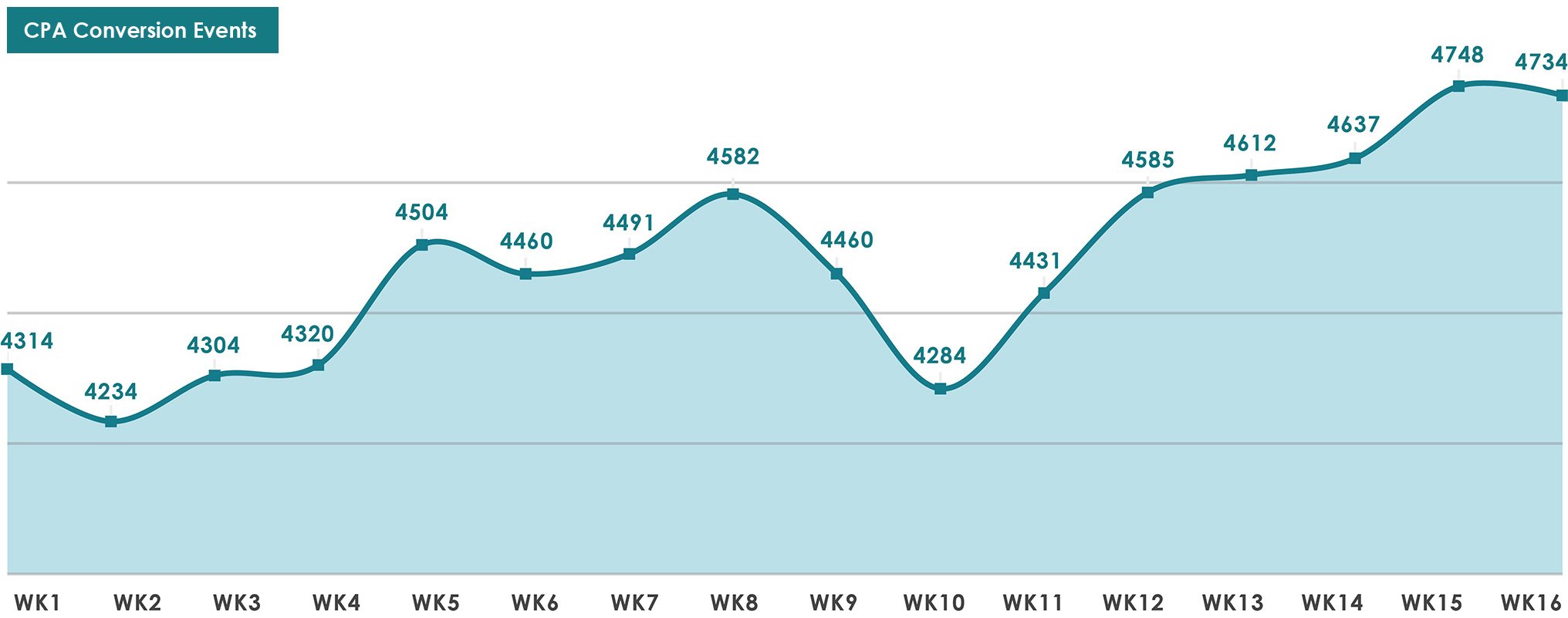 SAN-RAN-Conversion-Events-chart