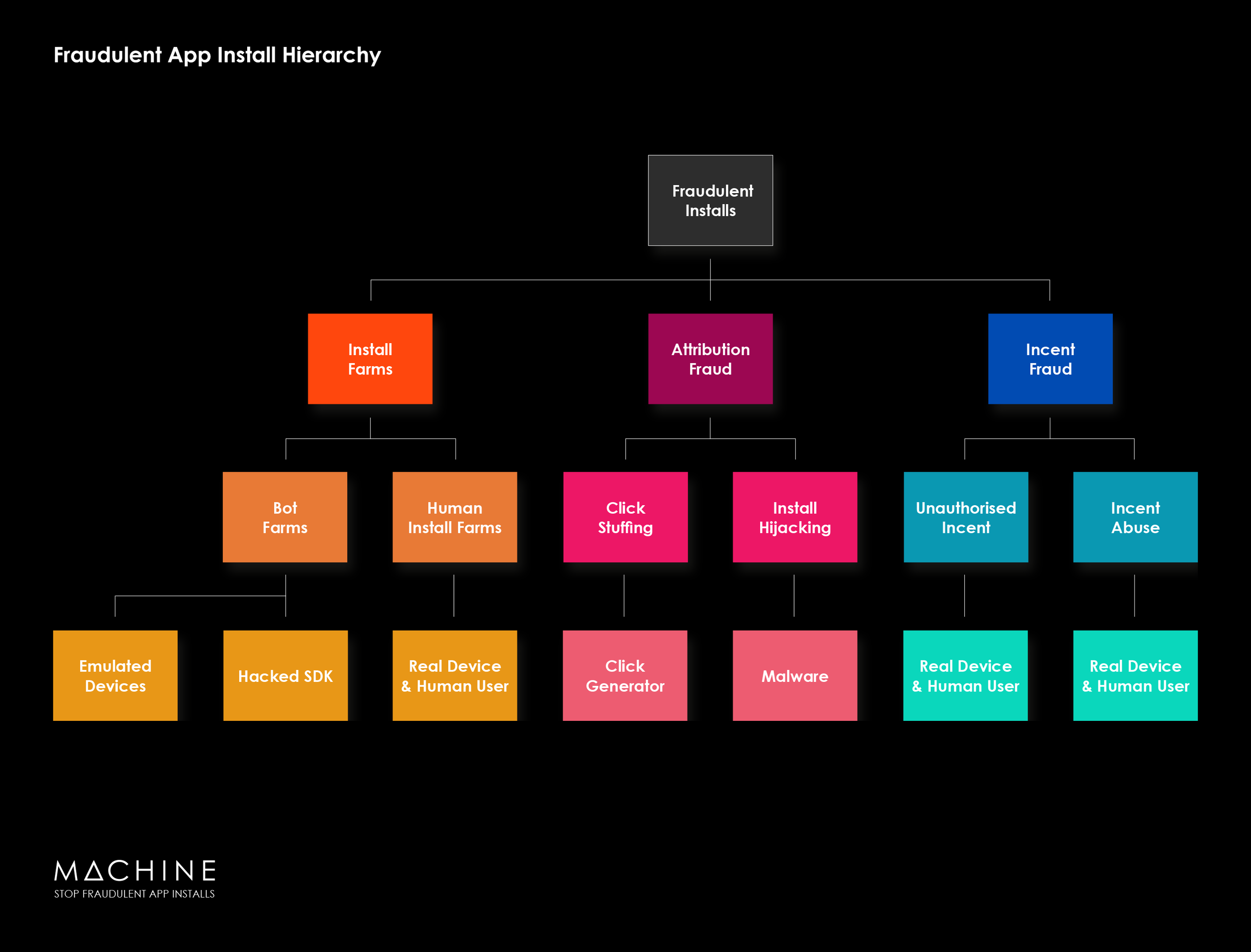 Blog: Fraudulent App Install Hierarchy