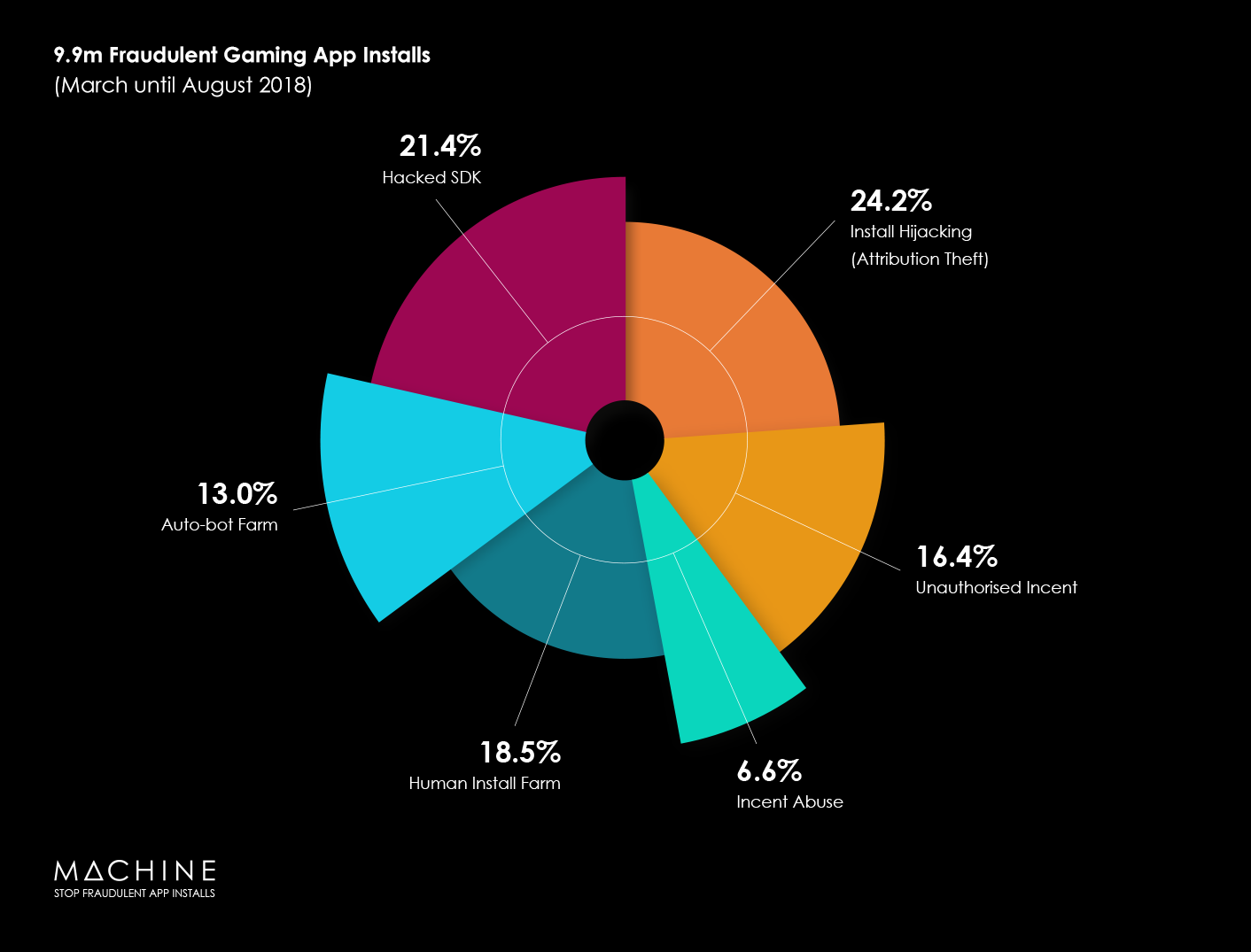 Gaming App Installs